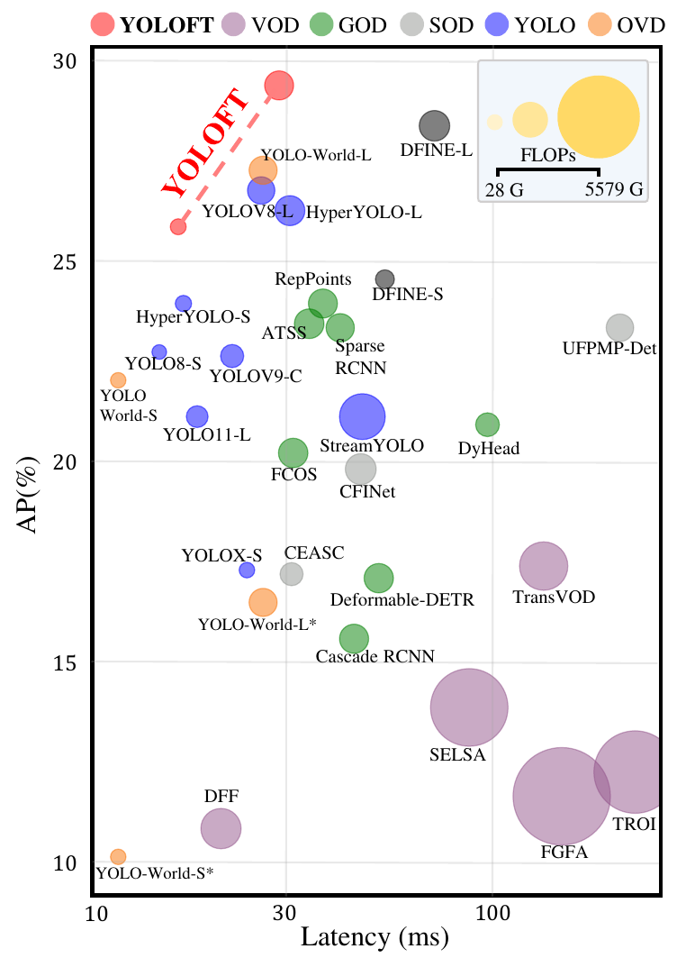 AP versus latency comparison across XS-VID detection baselines